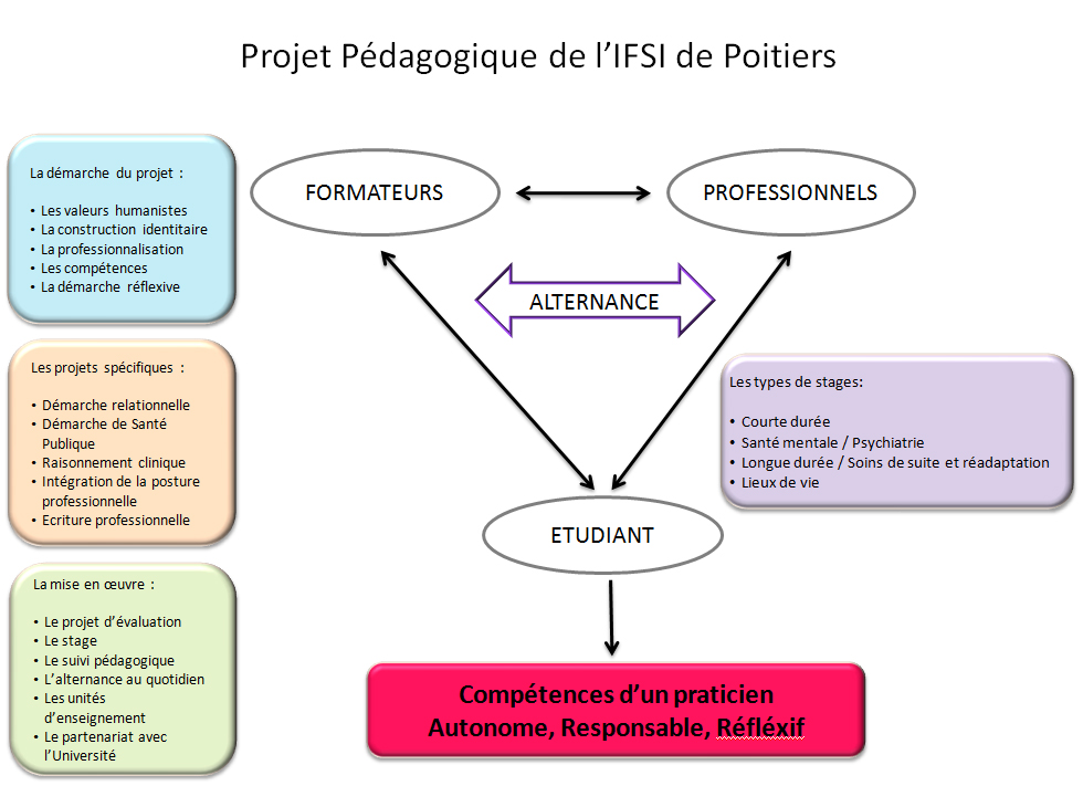 Projet pédagogique de l'IFSI